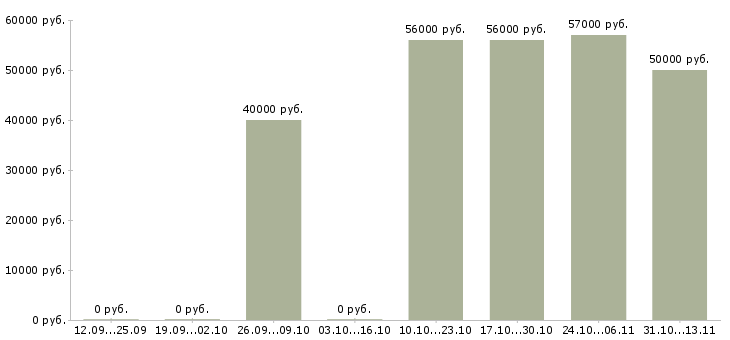 Вакансии «токарь на станки иж»-Медиана зарплаты по вакансии «токарь на станки иж» за 2 месяца