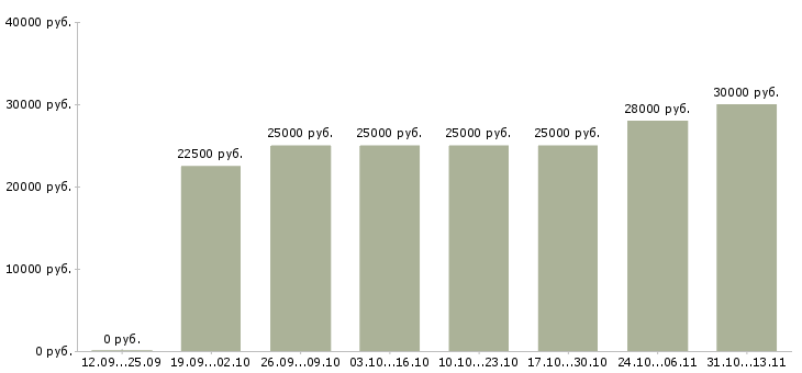 Вакансии «требуется консультант для удаленной работы»-Медиана зарплаты по вакансии «требуется консультант для удаленной работы» за 2 месяца
