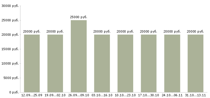 Вакансии «требуется сотрудник для размещения объявлений»-Медиана зарплаты по вакансии «требуется сотрудник для размещения объявлений» за 2 месяца