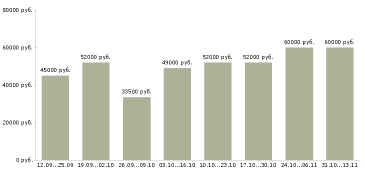 Вакансии «упаковщик косметики на склад»-Медиана зарплаты по вакансии «упаковщик косметики на склад» за 2 месяца