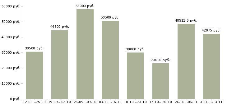Вакансии «упаковщик на кондитерское производство»-Медиана зарплаты по вакансии «упаковщик на кондитерское производство» за 2 месяца