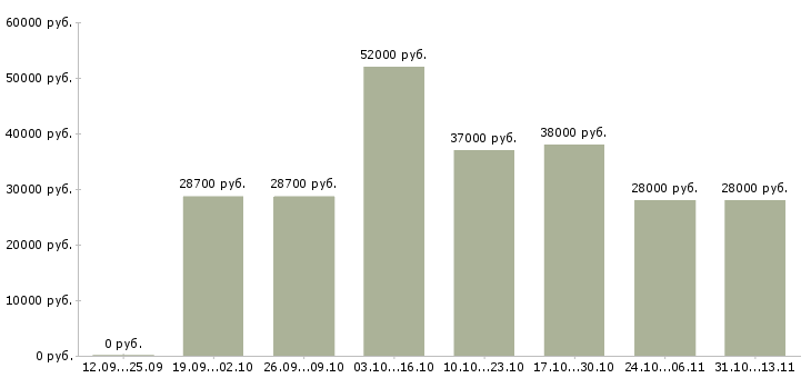 Вакансии «упаковщица на склад одежды вахта»-Медиана зарплаты по вакансии «упаковщица на склад одежды вахта» за 2 месяца
