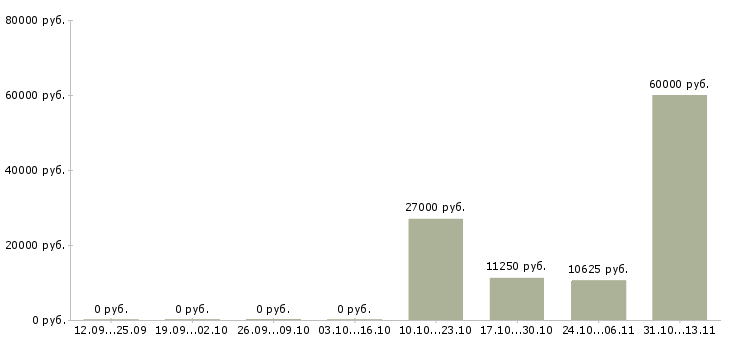 Вакансии «штукатуры на механизированную штукатурку»-Медиана зарплаты по вакансии «штукатуры на механизированную штукатурку» за 2 месяца
