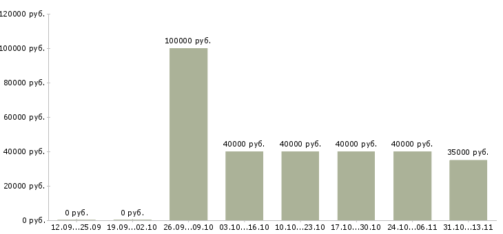 Вакансии «эксперт по обслуживанию клиентов»-Медиана зарплаты по вакансии «эксперт по обслуживанию клиентов» за 2 месяца