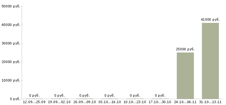 Вакансии «юрисконсульт в охранную организацию»-Медиана зарплаты по вакансии «юрисконсульт в охранную организацию» за 2 месяца