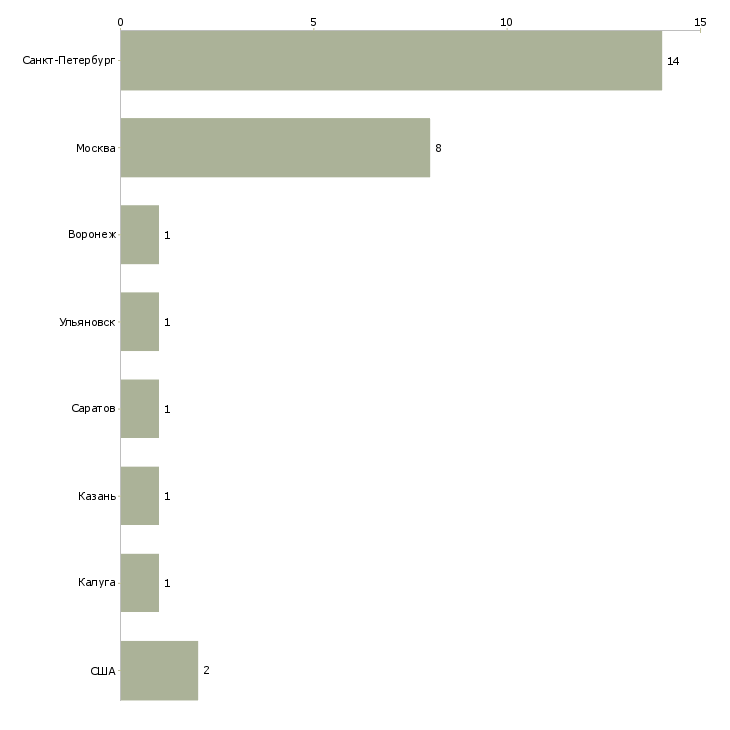 Найти работу software developer in test-Число вакансий «software developer in test» на сайте в городах Росcии