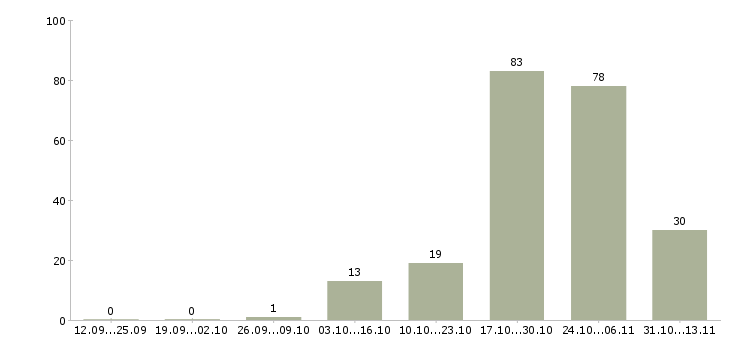 Работа «автор на выполнение студенческих работ»-Число вакансий «автор на выполнение студенческих работ» на сайте за 2 месяца