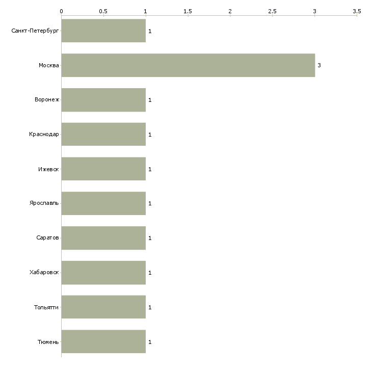 Найти работу автор научных работ статистике-Число вакансий «автор научных работ статистике» на сайте в городах Росcии