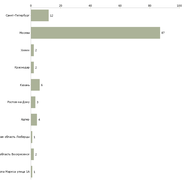 Найти работу агент в отдел аренды квартир-Число вакансий «агент в отдел аренды квартир» на сайте в городах Росcии
