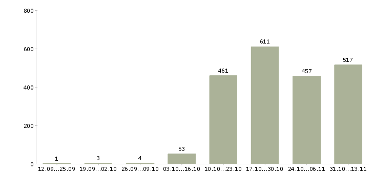 Работа «агент в отдел продаж недвижимости»-Число вакансий «агент в отдел продаж недвижимости» на сайте за 2 месяца