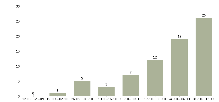 Работа «администратор в приемную»-Число вакансий «администратор в приемную» на сайте за 2 месяца