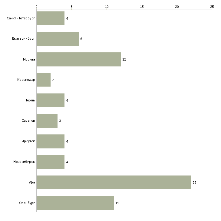 Найти работу администратор на ресепшн в офис-Число вакансий «администратор на ресепшн в офис» на сайте в городах Росcии
