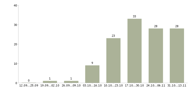 Работа «администратор службы бронирования и размещения»-Число вакансий «администратор службы бронирования и размещения» на сайте за 2 месяца