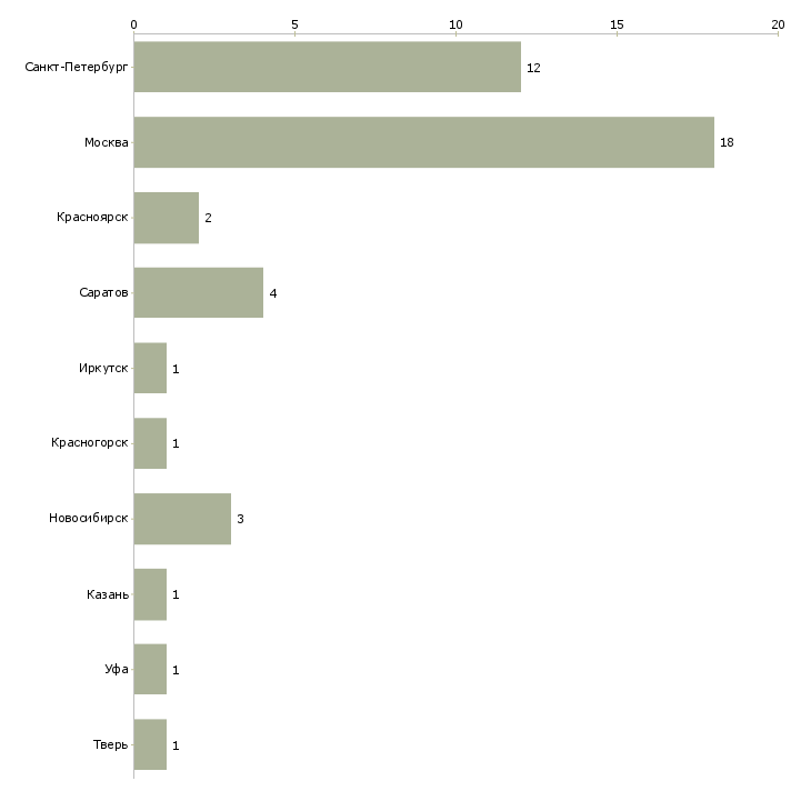 Найти работу администратор учёта продаж-Число вакансий «администратор учёта продаж» на сайте в городах Росcии