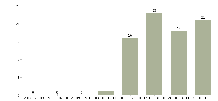 Работа «администратор учёта продаж»-Число вакансий «администратор учёта продаж» на сайте за 2 месяца