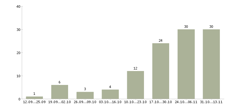 Работа «архивариус в офис»-Число вакансий «архивариус в офис» на сайте за 2 месяца