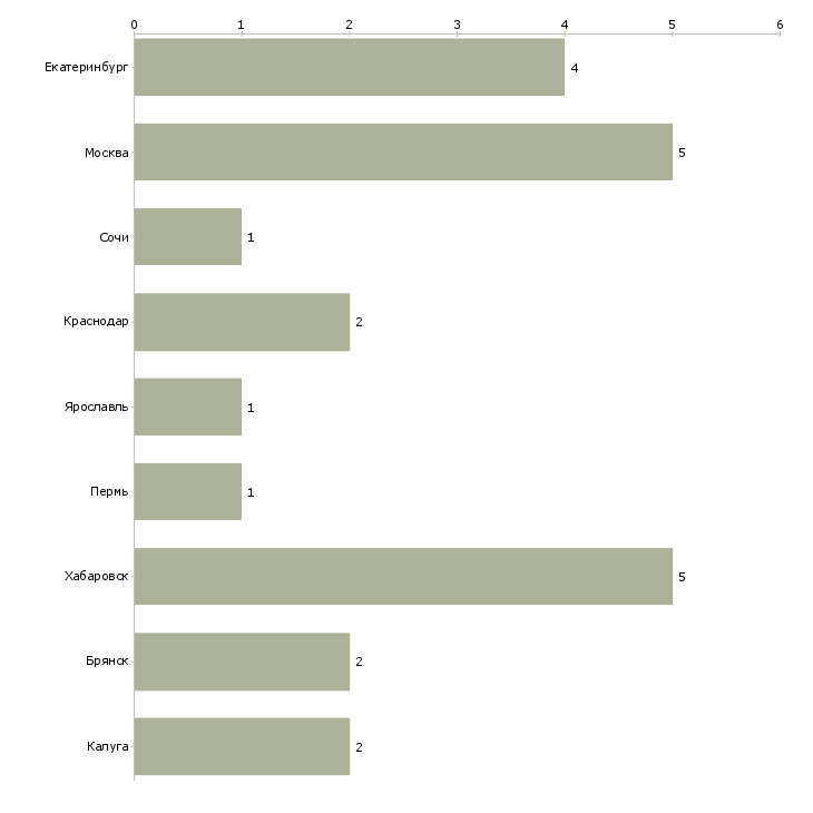Найти работу ассистент предпринимателя-Число вакансий «ассистент предпринимателя» на сайте в городах Росcии