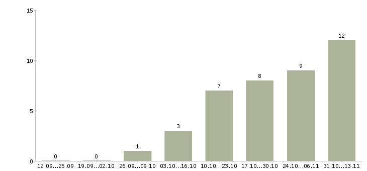 Работа «ассистент предпринимателя»-Число вакансий «ассистент предпринимателя» на сайте за 2 месяца