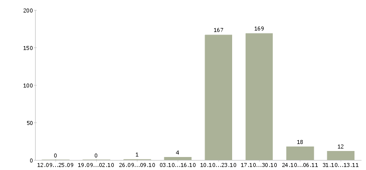 Работа «ассистент руководителя по персоналу»-Число вакансий «ассистент руководителя по персоналу» на сайте за 2 месяца