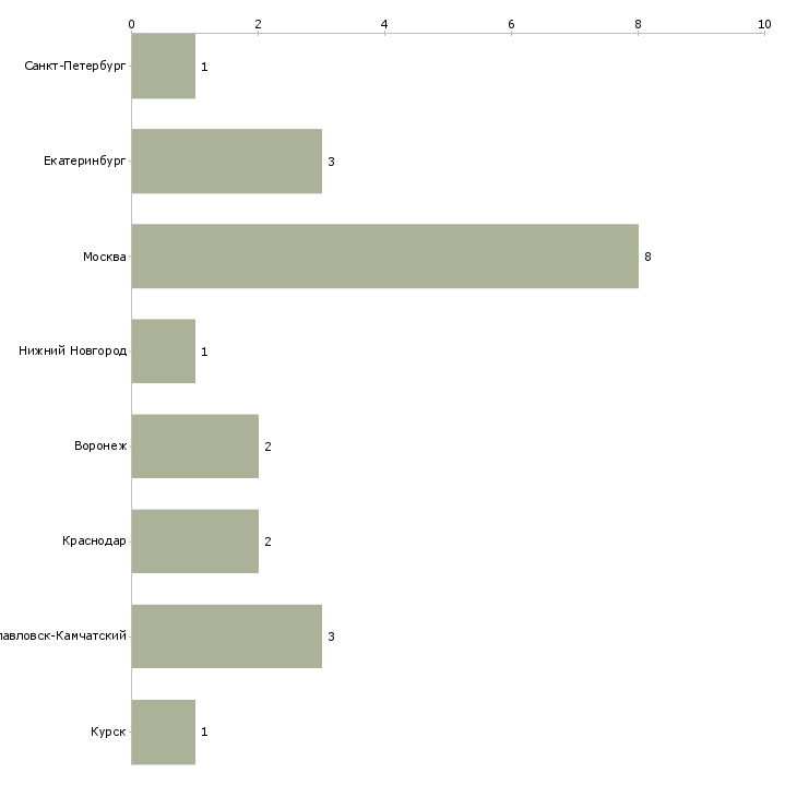 Найти работу ассистент торгового представителя-Число вакансий «ассистент торгового представителя» на сайте в городах Росcии