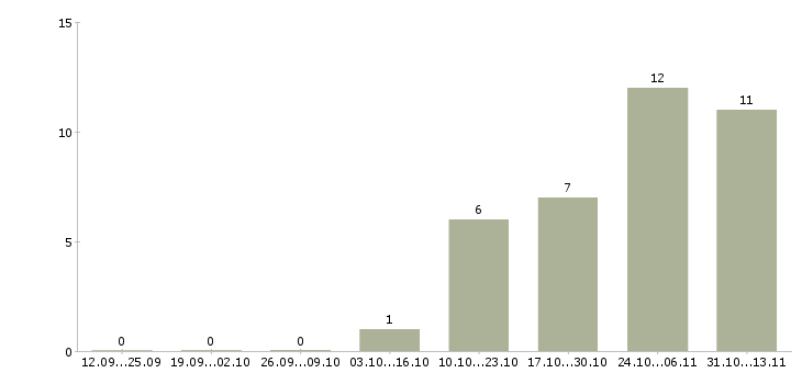 Работа «ассистент торгового представителя»-Число вакансий «ассистент торгового представителя» на сайте за 2 месяца