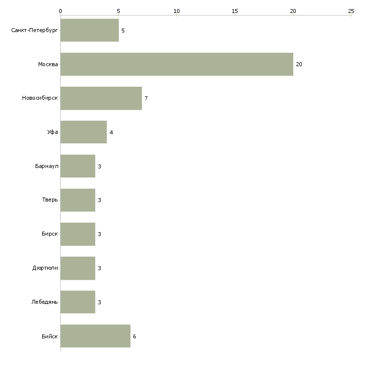 Найти работу бригадир пищевого производства-Число вакансий «бригадир пищевого производства» на сайте в городах Росcии