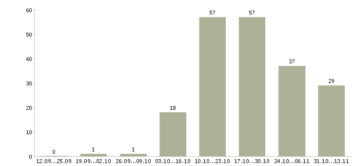Работа «бригадир смены поваров»-Число вакансий «бригадир смены поваров» на сайте за 2 месяца