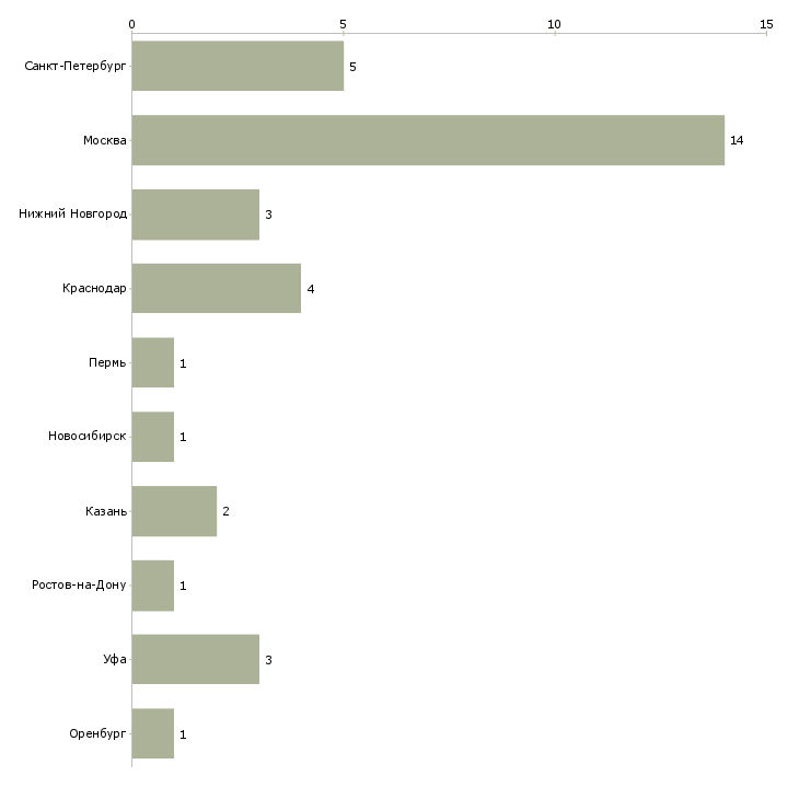 Найти работу бухгалтер по учету товародвижения-Число вакансий «бухгалтер по учету товародвижения» на сайте в городах Росcии