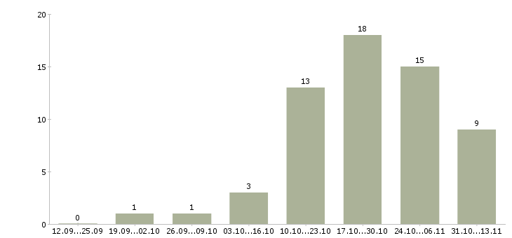 Работа «бухгалтер по учету товародвижения»-Число вакансий «бухгалтер по учету товародвижения» на сайте за 2 месяца