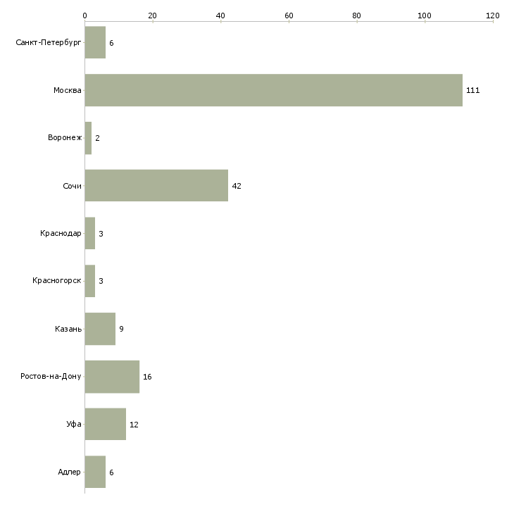 Найти работу ведущий агент по недвижимости-Число вакансий «ведущий агент по недвижимости» на сайте в городах Росcии