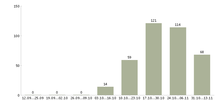 Работа «ведущий агент по недвижимости»-Число вакансий «ведущий агент по недвижимости» на сайте за 2 месяца
