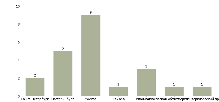 Найти работу ведущий аналитик информационной безопасности-Число вакансий «ведущий аналитик информационной безопасности» на сайте в городах Росcии