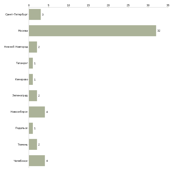 Найти работу ведущий менеджер по контекстной рекламе-Число вакансий «ведущий менеджер по контекстной рекламе» на сайте в городах Росcии