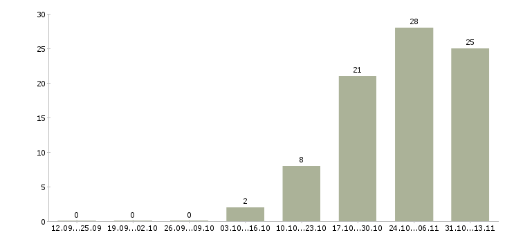 Работа «ведущий менеджер по контекстной рекламе»-Число вакансий «ведущий менеджер по контекстной рекламе» на сайте за 2 месяца