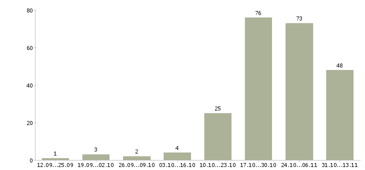 Работа «водитель с личным грузовым автотранспортом»-Число вакансий «водитель с личным грузовым автотранспортом» на сайте за 2 месяца