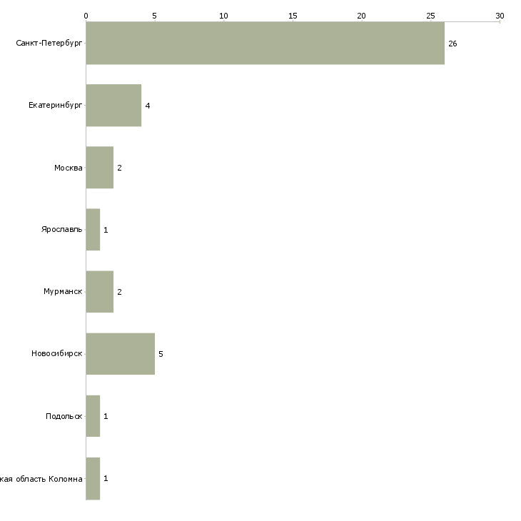 Найти работу водитель такси на автомобиль предприятия-Число вакансий «водитель такси на автомобиль предприятия» на сайте в городах Росcии