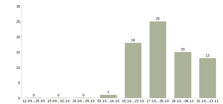 Работа «водитель такси на автомобиль предприятия»-Число вакансий «водитель такси на автомобиль предприятия» на сайте за 2 месяца