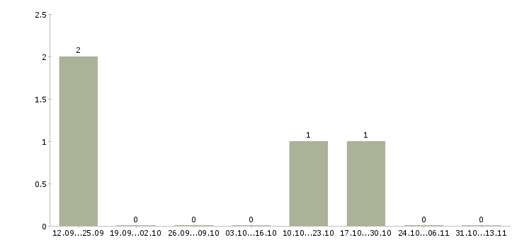 Работа «водитель троллейбуса регулярных пассажирских маршрутов»-Число вакансий «водитель троллейбуса регулярных пассажирских маршрутов» на сайте за 2 месяца