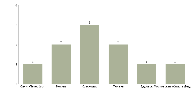 Найти работу главный инженер общестрой-Число вакансий «главный инженер общестрой» на сайте в городах Росcии