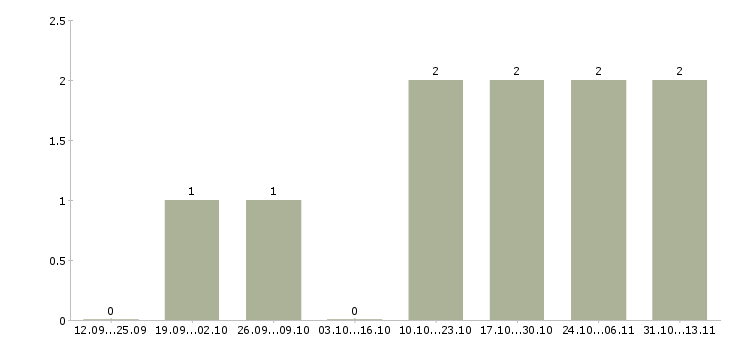 Работа «главный инженер общестрой»-Число вакансий «главный инженер общестрой» на сайте за 2 месяца