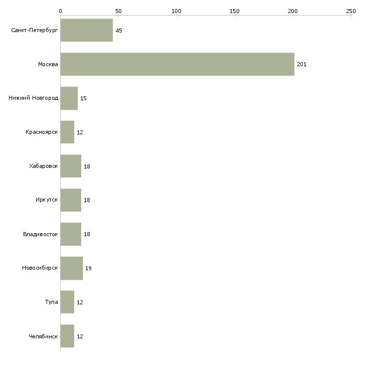 Найти работу главный менеджер по обслуживанию клиентов-Число вакансий «главный менеджер по обслуживанию клиентов» на сайте в городах Росcии