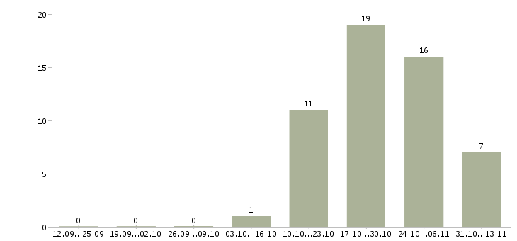 Работа «главный специалист отдела внутреннего аудита»-Число вакансий «главный специалист отдела внутреннего аудита» на сайте за 2 месяца