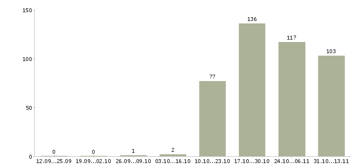 Работа «главный специалист по ценообразованию»-Число вакансий «главный специалист по ценообразованию» на сайте за 2 месяца