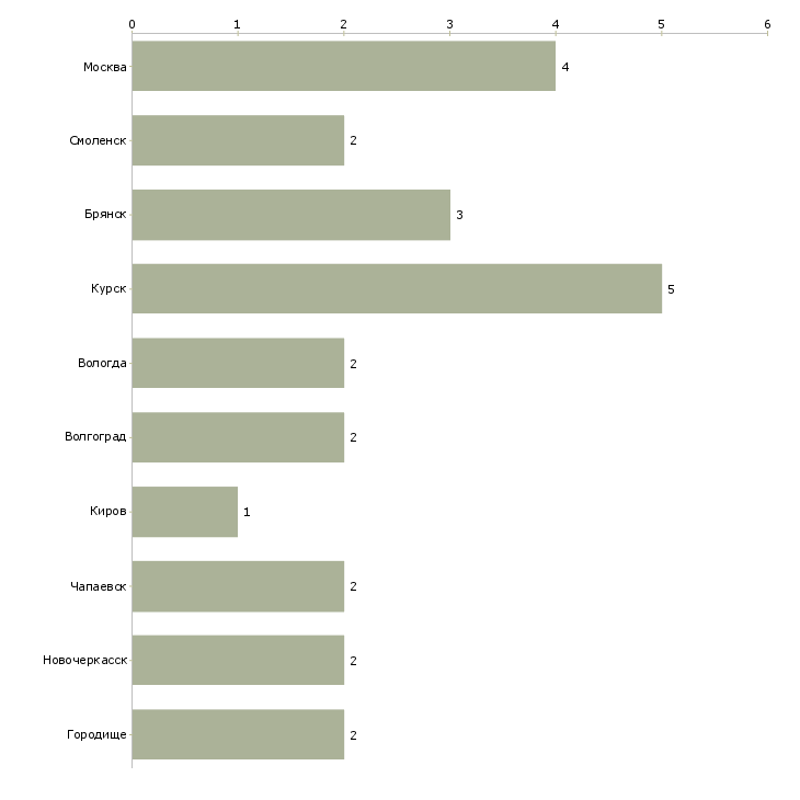Найти работу грузчик компьютерных комплектующих-Число вакансий «грузчик компьютерных комплектующих» на сайте в городах Росcии