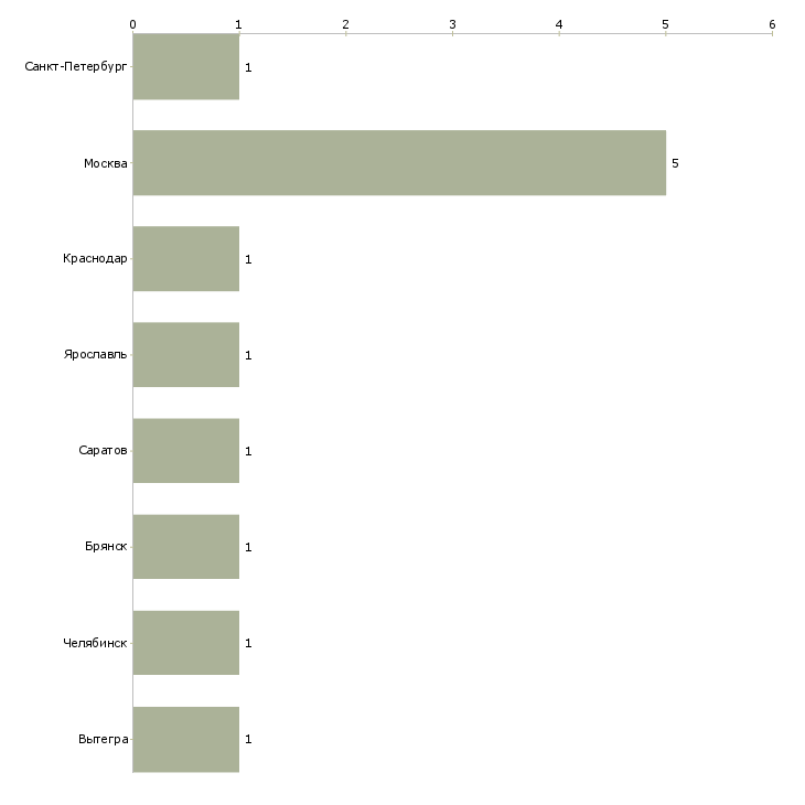 Найти работу грузчик на овощной склад-Число вакансий «грузчик на овощной склад» на сайте в городах Росcии