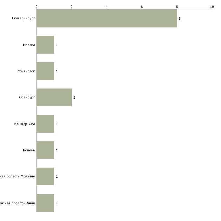 Найти работу грузчик на пилораму-Число вакансий «грузчик на пилораму» на сайте в городах Росcии