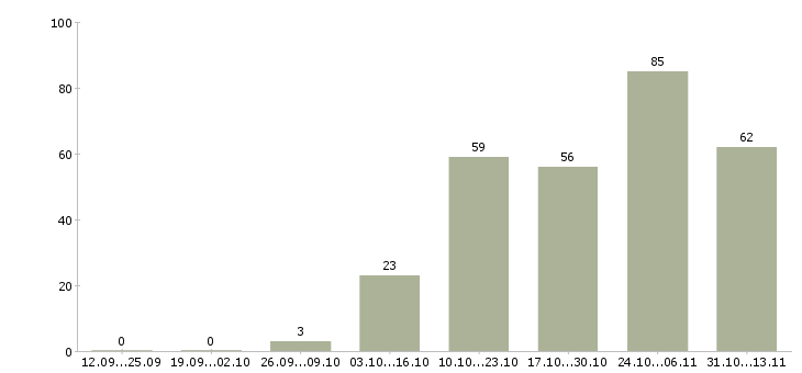 Работа «грузчик на склад детских игрушек»-Число вакансий «грузчик на склад детских игрушек» на сайте за 2 месяца