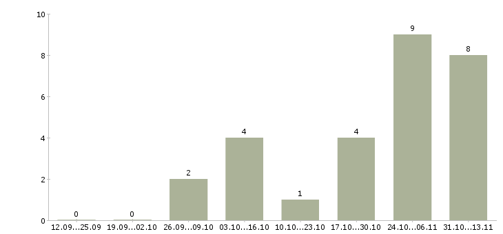 Работа «грузчик на склад медикаментов»-Число вакансий «грузчик на склад медикаментов» на сайте за 2 месяца