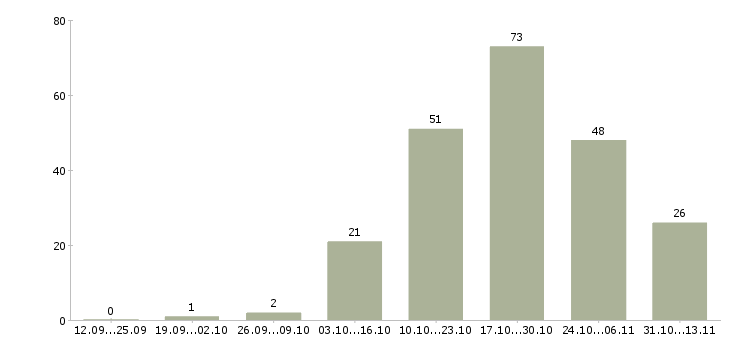 Работа «грузчик на склад цифрового оборудования»-Число вакансий «грузчик на склад цифрового оборудования» на сайте за 2 месяца