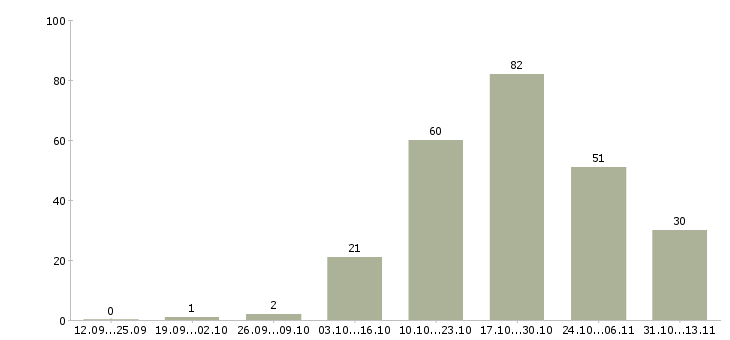 Работа «грузчик цифрового оборудования»-Число вакансий «грузчик цифрового оборудования» на сайте за 2 месяца